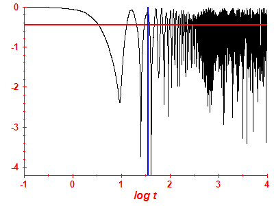 Survival probability log
